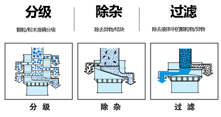  不銹鋼旋振篩篩分物料量大、篩分種類廣，集分級、除雜、過濾于一體